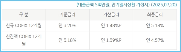 국민은행 주택청약 담보대출 금리, 상환방법